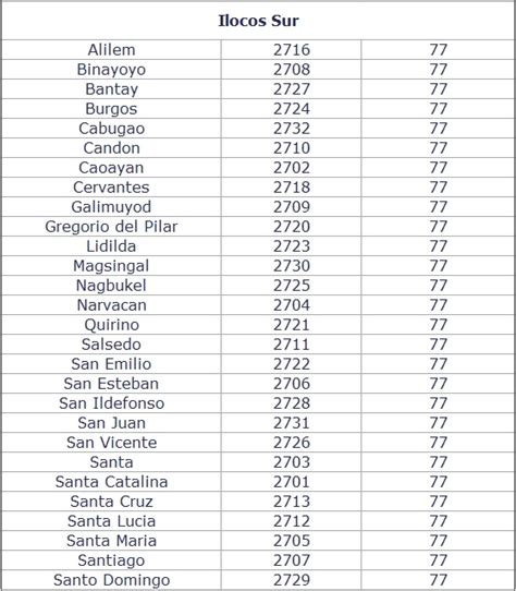 Ilocos Sur ZIP Codes/Postal Codes and Phone Area .